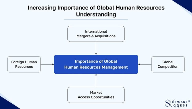 Human Resources in Global Organizations: International Diploma Insights
